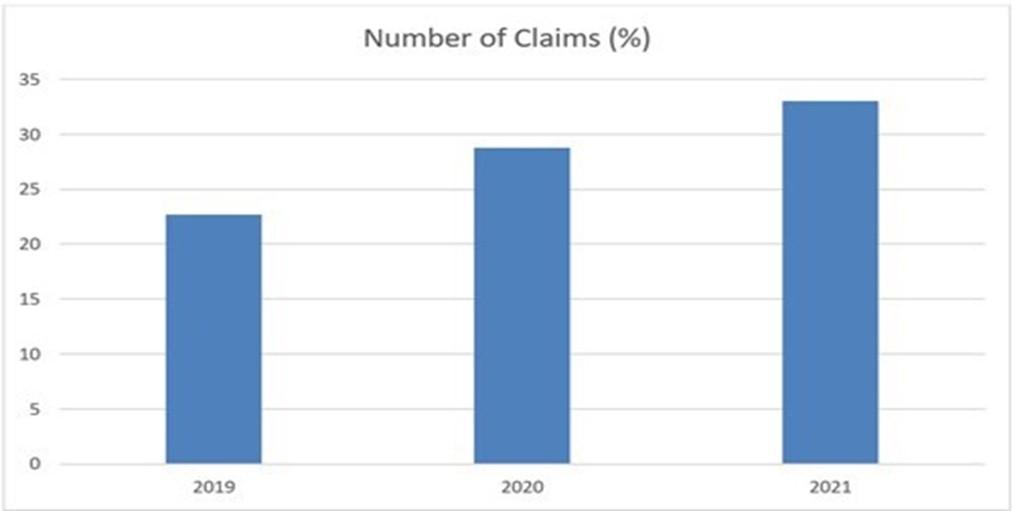 Bar graph showing an upward trend of percentage of claims from 2019 to 2021